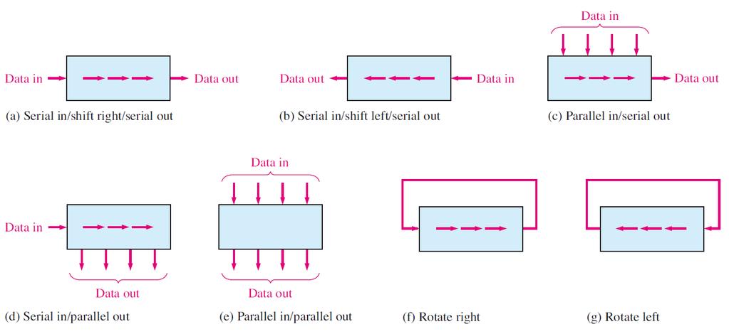 Καταχωρητές Shift Register (SRG) συνέχεια: Η ικανότητα ολίσθησης ενός καταχωρητή επιτρέπει την μετατόπιση των δεδομένων από