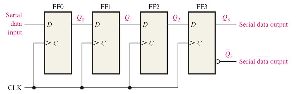 Serial IN/Serial OUT (SISO) SISO: η πληροφορία εισάγεται σειριακά, ένα ψηφίο τη