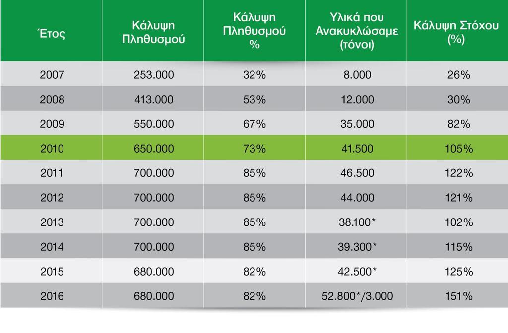 Τι Πετύχαμε Μέχρι Σήμερα *Διαφοροποίηση λόγω του τρόπου υπολογισμού των