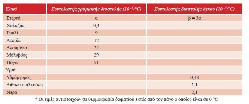 ΕΝΔΕΙΚΤΙΚΕΣ ΤΙΜΕΣ