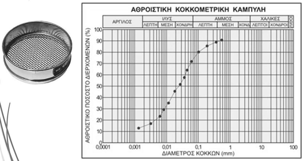 Φυσικά χαρακτηριστικά Τι μέγεθος έχουν οι κόκκοι; Κοκκομετρική διαβάθμιση