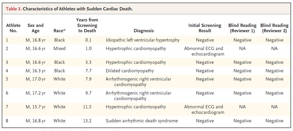Time between screening and sudden death 6.