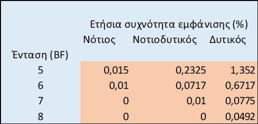 ΕΠΙΛΟΓΗ ΕΝΤΑΣΕΩΝ ΑΝΕΜΩΝ Δοκιμή 4 BF- Αμελητέα αποτελέσματα 8 ΒF έντονα αποτελέσματα σχεδόν μηδενική