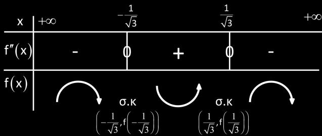 Φροντιστήριο Είναι 1 6 1 1 1 1 f 6. 1 Προκύτει ο αρακάτω ίνακας: 1 Οότε η f κοίλη στα διαστήματα, και 1,, ενώ είναι κυρτή στο 1 1,.