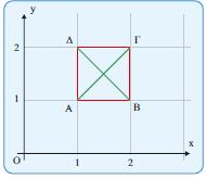 Αν ο τύπος της συνεχούς στο, συνάρτησης, της οποίας η C βρί- σκεται ολόκληρη μέσα στο τετράγωνο ΑΒΓΔ είναι,,, να δείξετε ότι η αντιστρέφεται και να βρείτε την αντίστροφή της. B4.