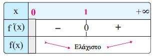 Θέματα Προσομοίωσης Πανελλαδικών Εξετάσεων Ιουνίου 7 7 επειδή η g είναι συνεχής στο (, ) g () για κάθε (,) (, ) και η g είναι γνησίως αύξουσα στο (, ) άρα και - Οπότε η = είναι μοναδική ρίζα της