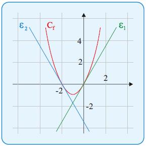 8 ΜΑΘΗΜΑΤΙΚΑ Γ ΛΥΚΕΙΟΥ ΠΡΟΣΑΝΑΤΟΛΙΣΜΟΥ Για να διέρχεται από το σημείο A(, ) θα πρέπει να ισχύει : ( ) ( )( ) ( ) ή Επομένως οι ζητούμενες εφαπτομένες είναι ε : y () () y ε : y ( ) ( )( ) y 4 Γ4.