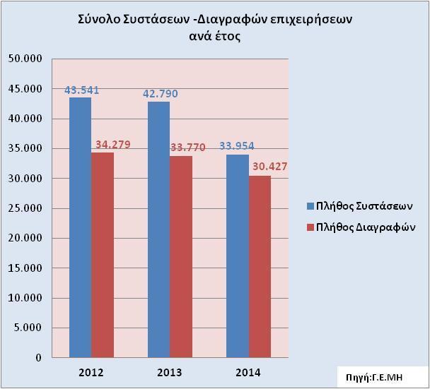 Πίνακας 2: Συστάσεις - Διαγραφές επιχειρήσεων στην Ελλάδα (2012-2014) 68 Περαιτέρω, στο διάγραμμα που ακολουθεί γίνεται η απεικόνιση της νομικής μορφής των επιχειρήσεων που συστάθηκαν
