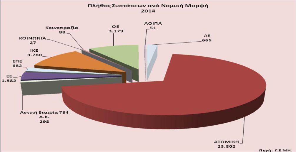 Είναι δε χαρακτηριστικό και ιδιαίτερα σημαντικό το ποσοστό των Ανωνύμων Εταιριών που συστάθηκαν κατά το 2014, αφού ανήλθαν σε ποσοστό 19,6%.