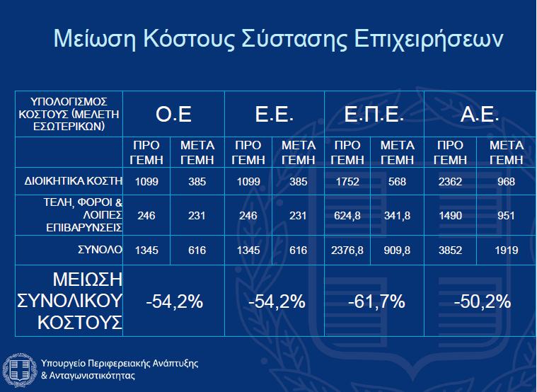 Πίνακας 6: Μείωση κόστους σύστασης επιχειρήσεων 89 Ειδικότερα, ως Υπηρεσία Μίας Στάσης 90, το Γ.Ε.ΜΗ.