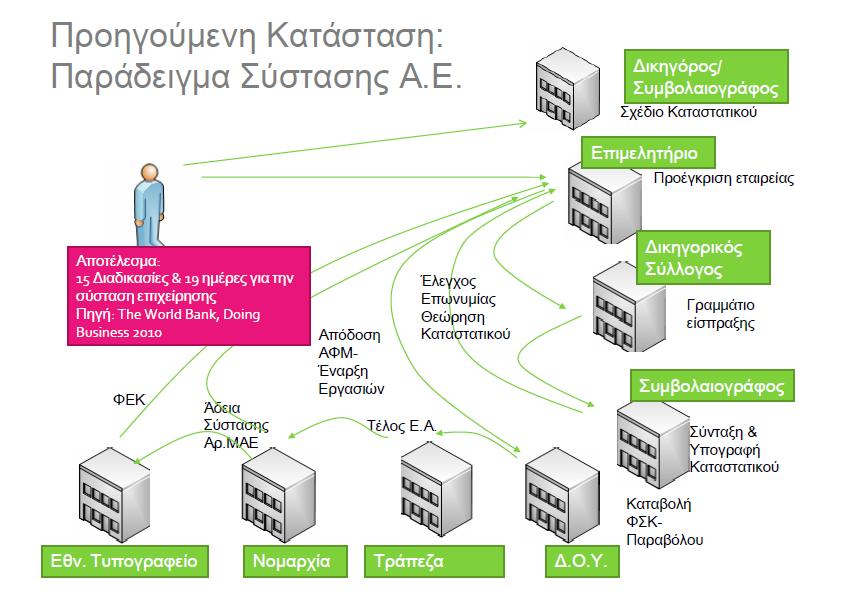 Εικόνα 1: Διαδικασία σύστασης επιχείρησης προ Γ.Ε.ΜΗ. και Υ.Μ.Σ.