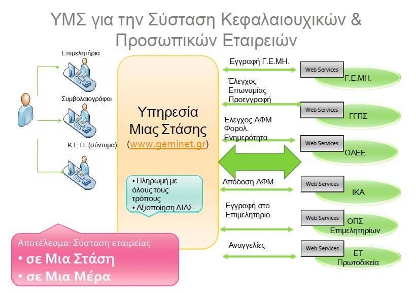 Γ.Ε.ΜΗ. και των Υ.Μ.Σ.