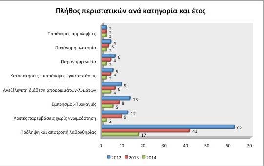 και σε μικρότερο βαθμό της καταστολής (με την ενημέρωση και την κατ επέκταση εμπλοκή συναρμόδιων υπηρεσιών που είναι υπεύθυνες για την τήρηση της περιβαλλοντικής νομοθεσίας).