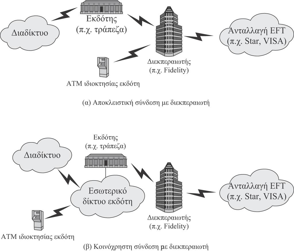 Περιπτωσιολογική μελέτη: Προβλήματα ασφαλείας των συστημάτων ATM Εικόνα 3.