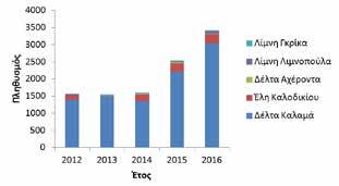 Θεσπρωτίας με βάση τον μέσο όρο από τα 5 έτη καταγραφών είναι η Φαλαρίδα (Fulica atra), το Κιρκίρι (Anas crecca), ο Κορμοράνος
