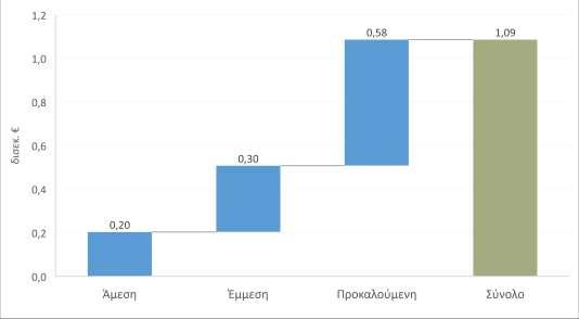 52 Η βιομηχανία αλουμινίου στην Ελλάδα Σε όρους απασχόλησης, λαμβάνοντας υπόψη τις πολλαπλασιαστικές επιδράσεις, η συνολική συνεισφορά εκτιμάται σε 81,4 χιλ.