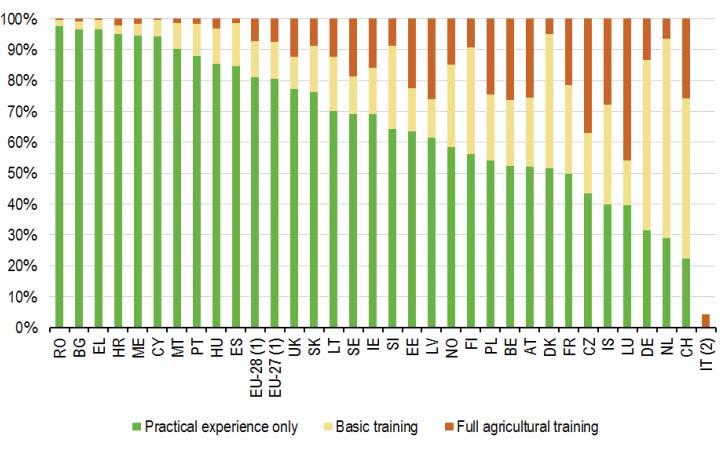 Στην Ιταλία, το πιο σύνηθες εκπαιδευτικό επίπεδο μεταξύ των διαχειριστών αγροτικών εκμεταλλεύσεων, είναι το επίπεδο της πρωτοβάθμιας εκπαίδευσης (39% των διαχειριστών γεωργικών εκμεταλλεύσεων),