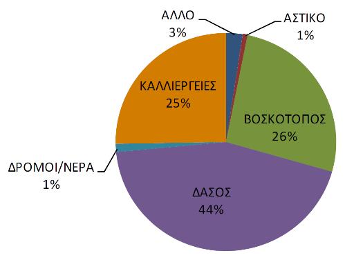 από στοιχεία των απογραφών της ΕΛ.ΣΤΑΤ. των ετών 1991, 2001 και 2011. Την τελευταία δεκαετία η μεγαλύτερη πληθυσμιακή μείωση παρατηρείται στην Π.Ε. Ηλείας. 3.2.2 Χρη σεις Γης Σε ότι αφορά στις χρήσεις γης, τα διαθέσιμα γεωγραφικά στοιχεία προέρχονται κυρίως από τον ΟΠΕΚΕΠΕ.