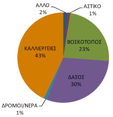 Τα στοιχεία χρήσεων γης αντλούνται από την 1 η Αναθεώρηση του ΣΔΛΑΠ του ΥΔ και ομαδοποιούνται και ταξινομούνται στα ακόλουθα είδη: Αστικό, Βοσκότοπος, Καλλιέργειες, Δάσος, Δρόμοι/Νερά και Άλλο.