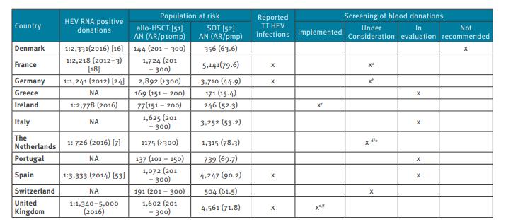 a Testing part of plasma production for use in patient at risk. b Screening of all blood donations in some blood centres.