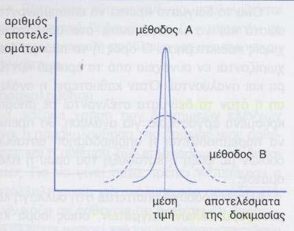 Πιστότητα Μέτρα της μη-πιστότητας (imprecision): -Τυπική απόκλιση SD (standard deviation) -Συντελεστής μεταβλητότητας CV