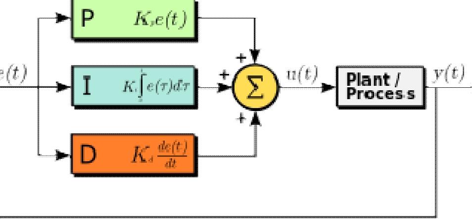 Όπου Kp, Ki, Kd όλα μη αρνητικά υποδηλώνουν τους συντελεστές για τους αναλογικούς, ολοκληρωτικούς και διαφορικούς όρους, αντίστοιχα.