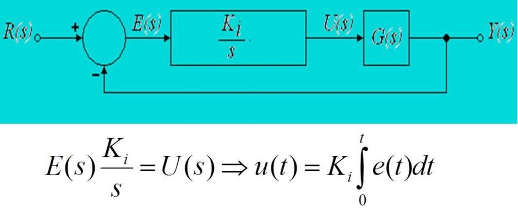 ολοκληρωτικός ελεγκτής εισάγει στο σύστημα ένα πόλο και είναι φανερό από το σχήμα ότι η συνάρτηση μεταφοράς του ελεγκτή είναι: Iout = Ki e(τ) dτ Η συμβολή του ολοκληρωτικού όρου είναι ανάλογη τόσο με