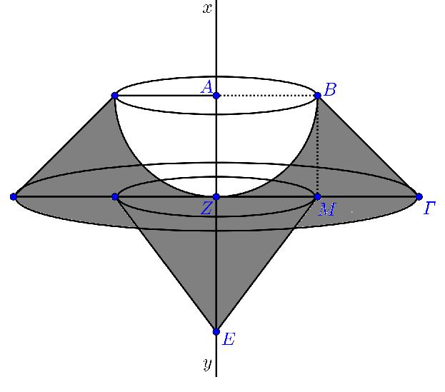 Το σκιασμένο χωρίο στρέφεται πλήρη στροφή γύρω από την ευθεία. Να υπολογίσετε: (α) το εμβαδόν της επιφάνειας και (β) τον όγκο του στερεού που παράγεται.