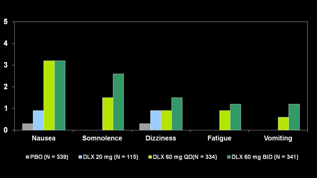 Ασθενείς (%) Η ντουλοξετίνη στον DPNP: ΑΣ ως αιτία διακοπής στις μελέτες 12 εβδομάδων συγκεντρωτικά Όλα τα αυτόματα