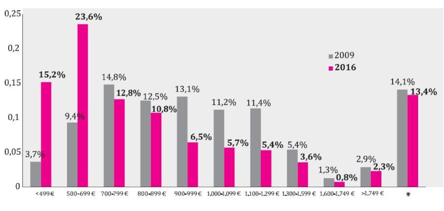 Evolution of the salaries in the private sector in Greece (2009-2016) (*) Do not know or do not respond Source INE/GSEE, based on ELSTAT, Labour Force Survey (Q2 2009 and Q2 2016) 10 14.