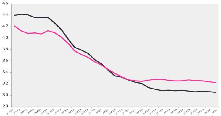 The immediate effect of this decline has been a decrease in consumption. Household consumption in Greece steadily declined over the period 2008-2013 and has been flat since then.