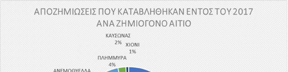 ΖΗΜΙΟΓΟΝΟ ΑΙΤΙΟ ΥΨΟΣ ΑΠΟΖΗΜΙΩΣΕΩΝ ΣΕ ΧΑΛΑΖΙ 48.9.