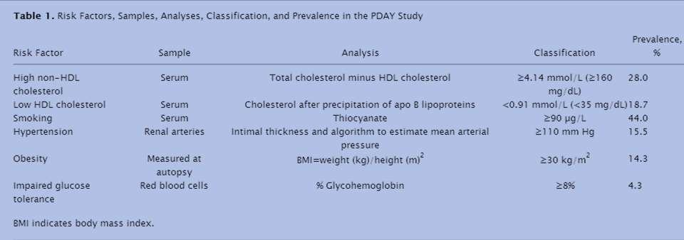 Association of Coronary Heart Disease Risk Factors With Microscopic Qualities of Coronary Atherosclerosis in Youth PDAY study Henry