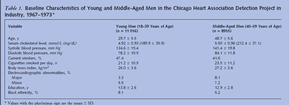 Chicago Heart Association Detection Project in Industry, 1967 1973