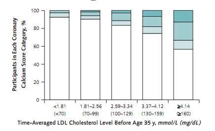Nonoptimal levels of LDL chol.