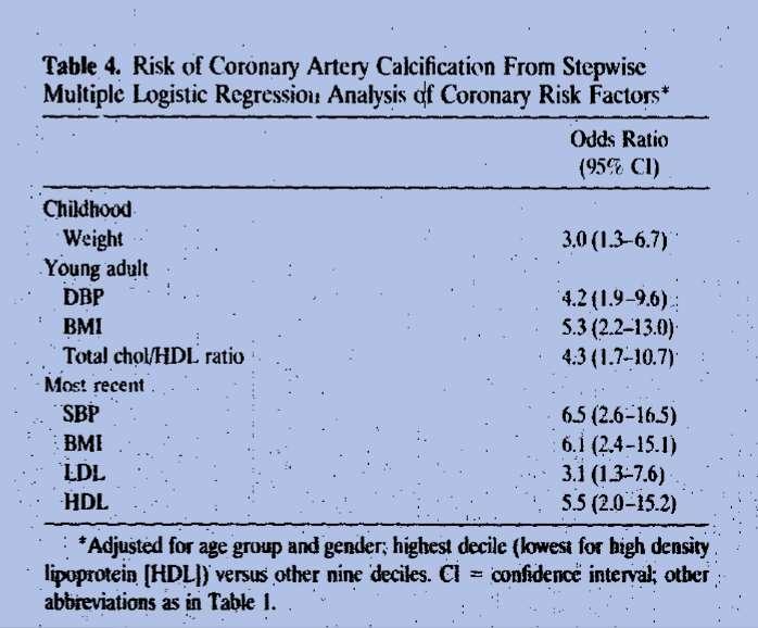 197 men, 187 women coronary risk factors measured 3 times (mean age 15, 27,33.