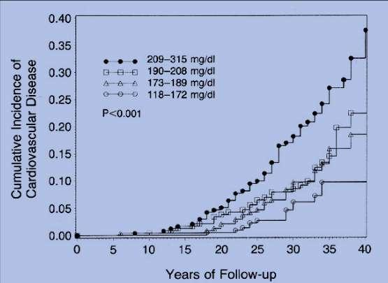 SERUM CHOLESTEROL IN YOUNG MEN AND SUBSEQUENT CARDIOVASCULAR DISEASE KLAG M.J et al. N ENGL J MED. 1993 Feb 4;328(5):313-8.