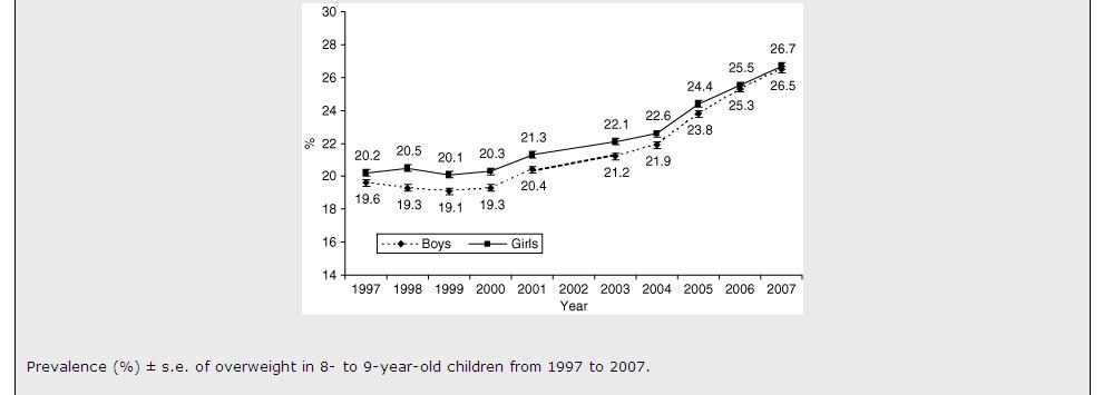 Eleven-year prevalence trends of obesity in Greek children: first evidence that prevalence of obesity is leveling off Ν: 651.