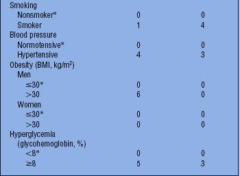 PDAY Score * -15 to 34 yo - Athero
