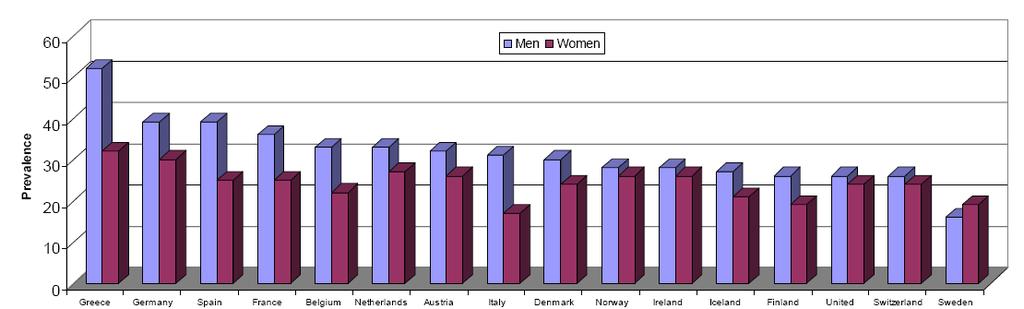 PREVALENCE OF