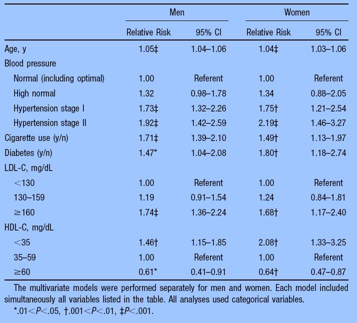 Established Risk Factors for CHD