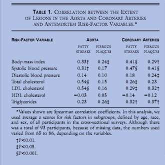ASSOCIATION BETWEEN MULTIPLE CARDIOVASCULAR RISK FACTORS AND