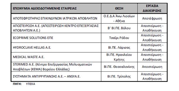 Πίνακας 2-3: Αδειοδοτημένες εταιρείς διαχείρισης Ιατρικών Αποβλήτων Όσον αφορά την τεχνολογία της αποτέφρωσης, το