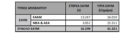 379 L ΜΕΑ & ΑΕΑ ημερησίως, ενώ οι λιγότερες ποσότητες υγρών ΕΑΥΜ παράγονται από τις δραστηριότητες του ΣΤΑΚΟΔ 75.00 (μόνο ΜΕΑ & ΑΕΑ, 15