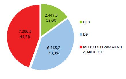 Πίνακας 3-3: Καταγεγραμένη διαχείριση ΕΑΥΜ (2010-2011) Από αυτά τα στοιχεία δεν φαίνεται να υπάρχει μεγάλη διαφορά στις τιμές των ποσοστήτων οι οποίες πηγαίνουν για αποτέφρωση και αποστείρωση.