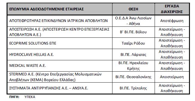 Πίνακας 3-6: Υφιστάμενες εγκαταστάσεις διαχείρισης ΕΑΥΜ (2015) 3.