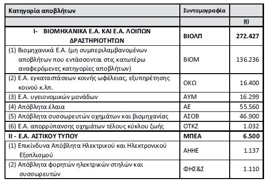 Α. Στον Πίνακα 3-7 παρουσιάζεται η παραγωγή των Ε.Α. της χώρας για το 2011, η οποία επιμερίζεται στις βασικές κατηγορίες και ρεύματα αποβλήτων.