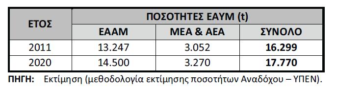 να αυξηθεί κατά 9% σε σχέση με την αντίστοιχη