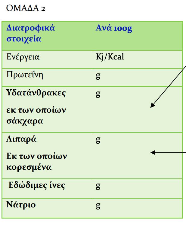 Ομάδα 2 διατροφική επισήμανση Όταν γίνεται ισχυρισμός υγείας οι πληροφορίες είναι της Ομάδας 2 Υδατάνθρακες g, εκ των οποίων