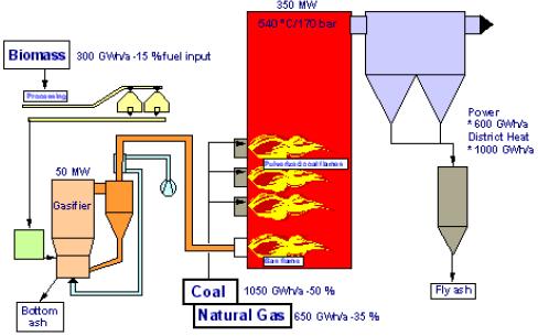 Συν Καύση Αερίου από Βιόμαζα The Lahti Plant (Finland) Το παραγόμενο αέριο καίγεται σε κλίβανο μαζί με γαιάνθρακα Ο αεριοποιητής παράγει 35